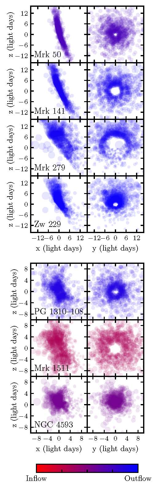 Geometries of the Hβ-emitting BLR for each object, drawn from the posterior samples. In each panel, the observer is viewing the BLR from the positive x-axis. Each circle corresponds to one point particle in the model, and the size of the circle corresponds to the amount of line emission coming from that particle. The left panels show an edge-on view, while the right panels show a face-on view. The geometries are color-coded to indicate whether the BLR dynamics exhibit inflow or outflow.