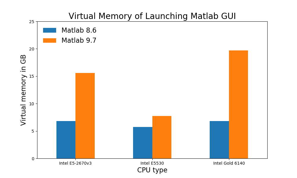 Image showing MATLAB memory needs upon opening the MATLAB GUI Desktop on different CPUs