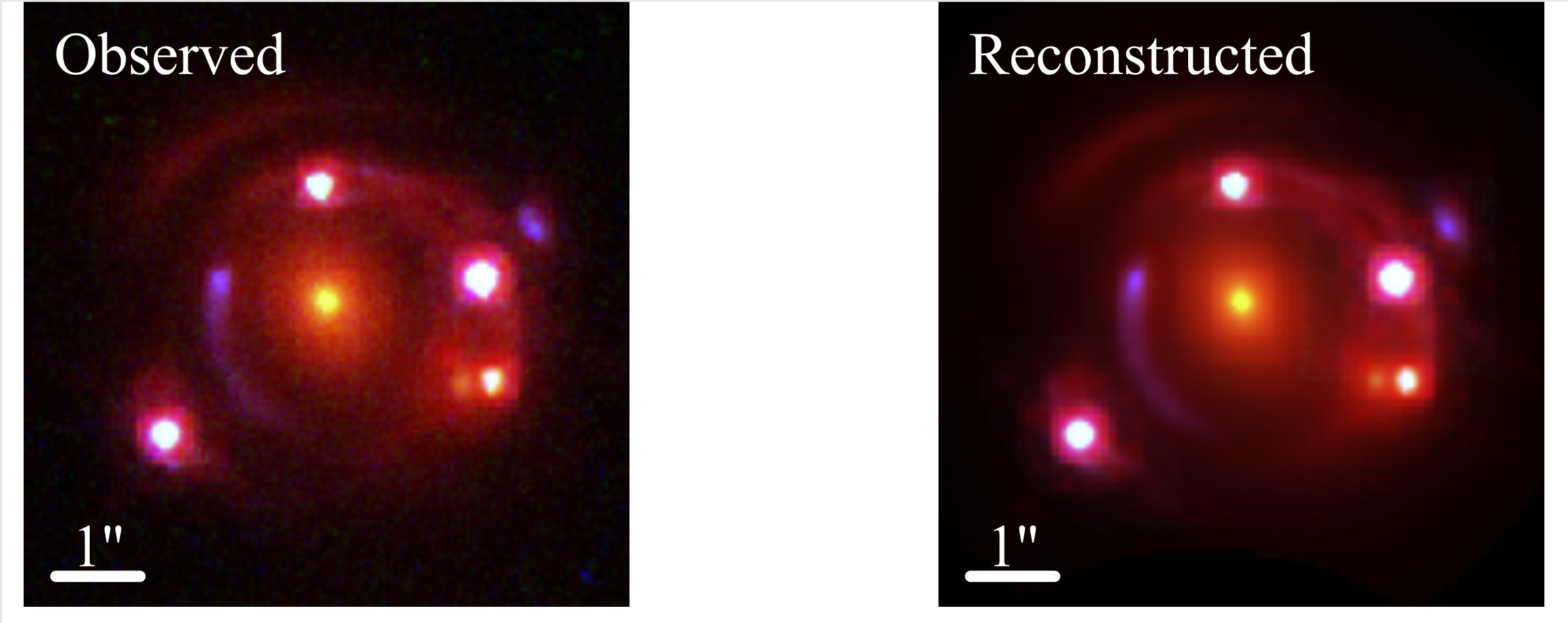 The figure shows the observed image (left) of the lens system from the Hubble Space Telescope, and our model-based reconstruction (right).